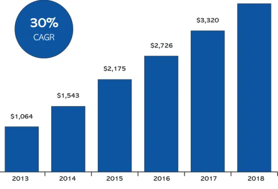 FIGURE 1: AGGREGATE PFM REVENUE FORECAST (2013-2018) ($M)