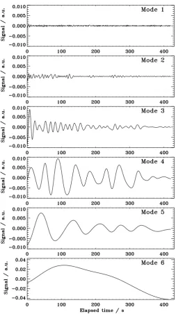 Fig. 3.Intrinsic mode functions detected with the ensemble empiricalmode decomposition (EEMD) technique in the NoRH correlation sig-nal, presented in Fig