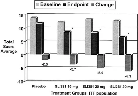 Fig 4. Time course of average CGIS-T total scores. * P � .001 allSLI381 treatment groups compared with placebo.