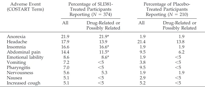 TABLE 4.Changes From Baseline to Study Endpoint for CGIS-P Total Score Average for Morn-ing, Afternoon, and Late Afternoon Assessments