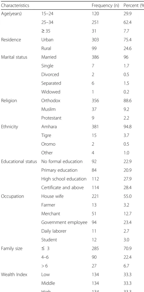 Table 1 Socio-demographic characteristics of the studyparticipants, Northwest Ethiopia, 2016 (n = 402)