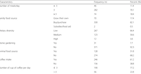 Fig. 1 Staple diets of pregnant women attending antenatal care, Northwest Ethiopia, 2016