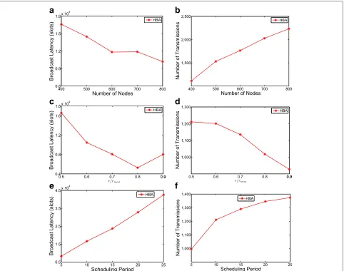 Figure 6 Performance of HBA under different network configurations. The impact on broadcast latency and number of transmissions givenvarying number of nodes, see (a, b), different r/rmax values, see (c, d), and scheduling period, see (e, f).