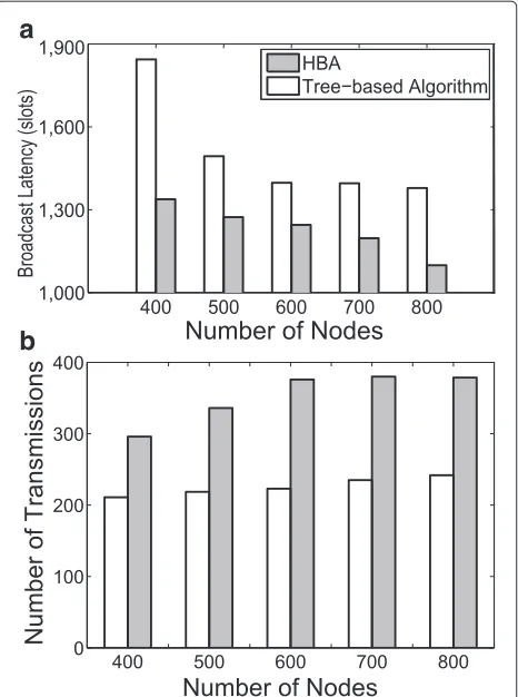 Figure 7 Performance of HBA versus tree-based algorithm interms of broadcast latency (a) and number of transmissions (b)over varying number of nodes.