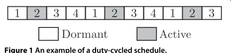Figure 1 An example of a duty-cycled schedule.