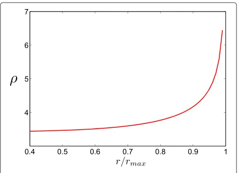 Figure 2 A plot of ρ when α = 4 and β = 1.
