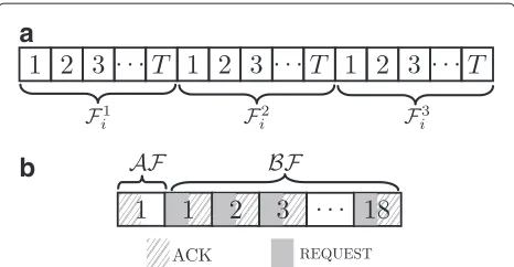 Figure 5 An illustration of frame and sub-frame structure. (a) Anexample of frame Fi, and (b) An example of time slot F1i (t)
