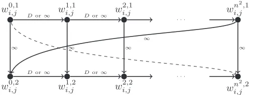 Fig. 2. An acyclic variant of the gadget G i,j. Dashed arc represents the terminal pair