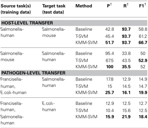 Table 2 | Performance of the machine learning based methods onvarious transfer settings.