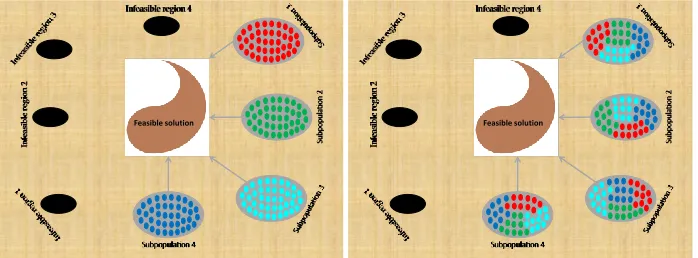 Fig. 2. Schematic diagram of different sub-population interaction strategy to approach to the feasible solution.