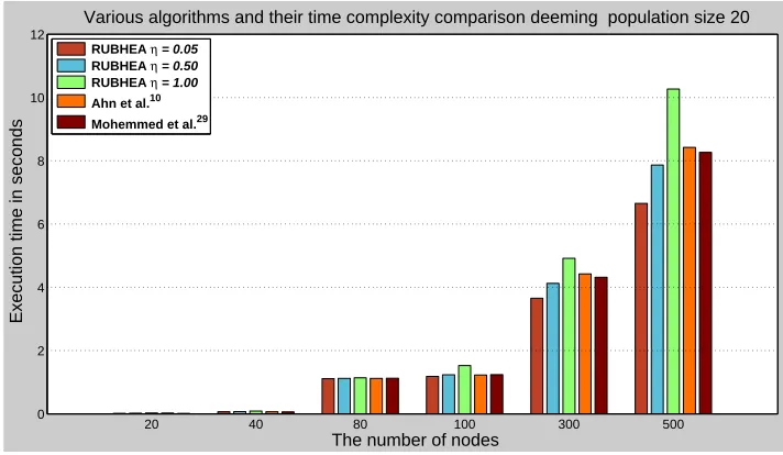 Fig. 4. Speedup with respect to the algorithm of Ahn et al.10.