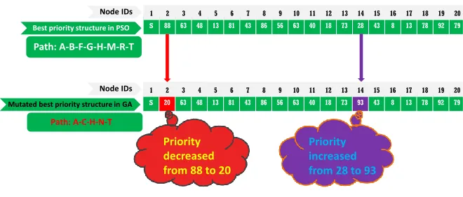 Fig. 6. Performance of GA operators in RUBHEA: Application of two-cut crossover method to the two optimalpaths obtained in the example of undirected graph in Fig