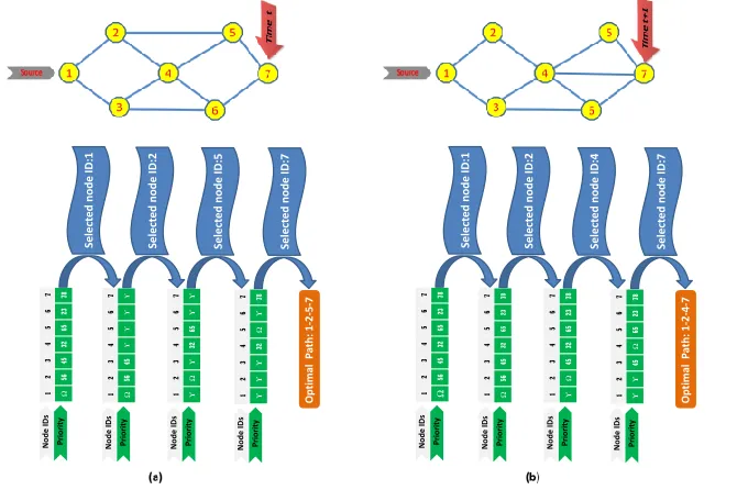 Fig. 8. Two examples of 7 nodes with 10 edges undirected graphs with path representation according to themodiﬁed search based priority encoding method