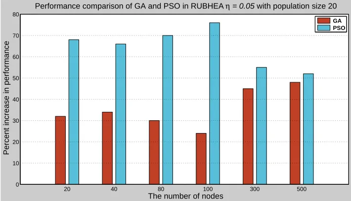 Fig. 9. Impact of the individuals of GA and PSO in RUBHEA η = 5% to achieve the best ﬁtness value.