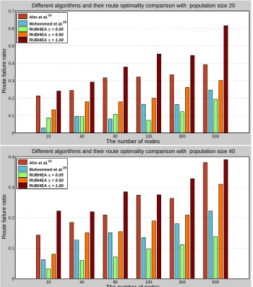 Fig. 10. Comparison of the route optimality with various algorithms for six different network models.
