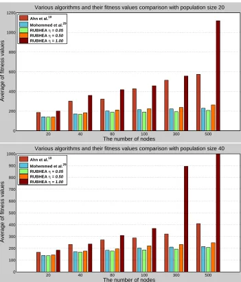 Fig. 11. Comparison of the estimated ﬁtness values with various algorithms for six different network models.