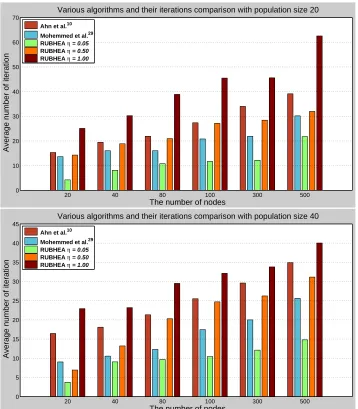 Fig. 12. Comparison of the average number of iterations with various algorithms for six different network models.