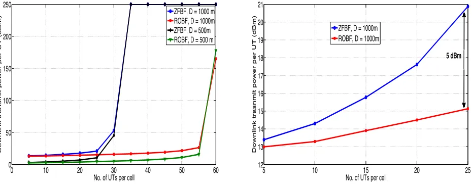Fig. 3. Fluctuations of the downlink SINR (ROBF algorithm) around thetarget value. K = 25 UTs per cell and target SINR = 3 dB per UT.Fig