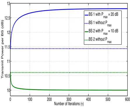 Fig. 7. Iterations of the downlink power per BS. NKt = 100 antennas/ BS, = 50 UTs per cell, P1,max = 20 dB and P2,max = 10