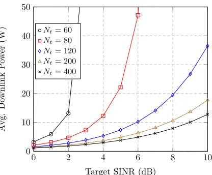 Fig. 1. Downlink power Vs target SINR for K = 50 UTs per cell.