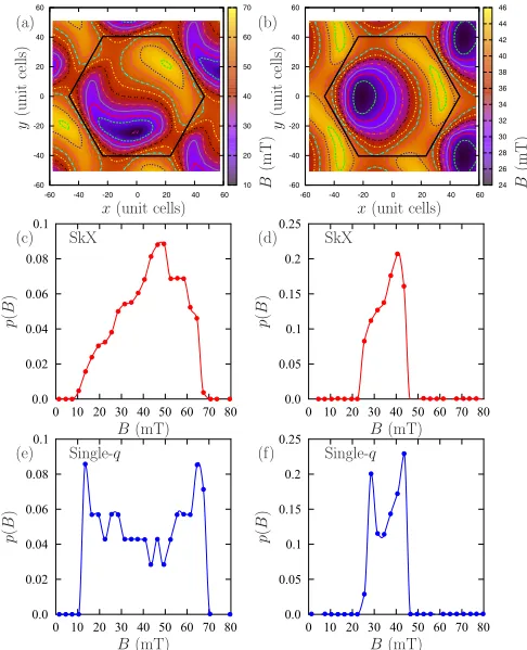 FIG. 7. (Color online) (a)–(f) Results of dipole simulations of pskyrmion lattice sizeat Sdistribution, assuming a constant background contribution