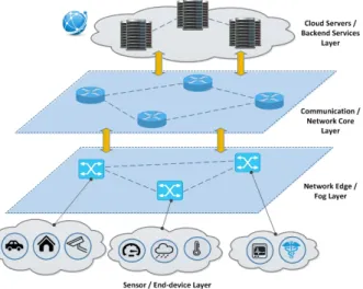 Fig. 1. Typical cloud-based IoT architecture