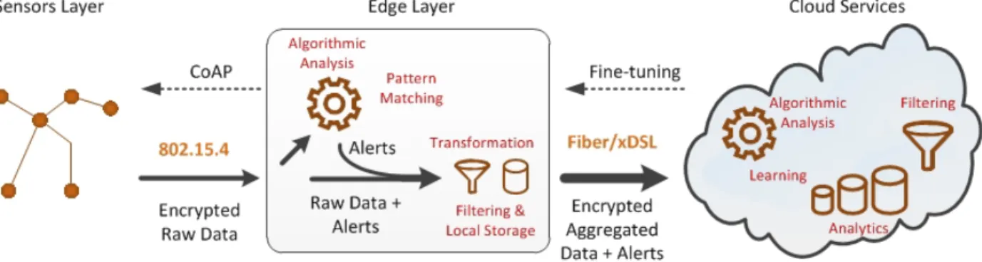 Fig. 2. Information flow across the different layers of the architecture