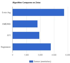 Fig. 6. Performance evaluation (number of events processed per second) of different transformation functions used for stream processing when executed on a Zotac Atom-based edge device