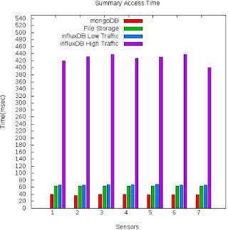 Fig. 7. Performance evaluation (query response time in seconds) of Spark IoT platform stand alone, in combination with MongoDB and versus InfluxDb when executed on a Zotac Atom-based edge device