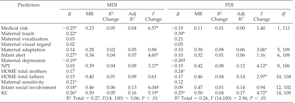 TABLE 5.Predicting Infants’ Mental and Psychomotor Development at 6 Months