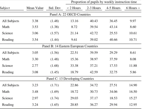 Table 1 - Means and Standard Deviations of Instructional Time in  OECD, Eastern European, and Developing Countries Proportion of pupils by weekly instruction time