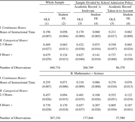 Table 3 - Estimated Effect of Instructional Time on Standardized Test Scores, OECD SampleWhole Sample