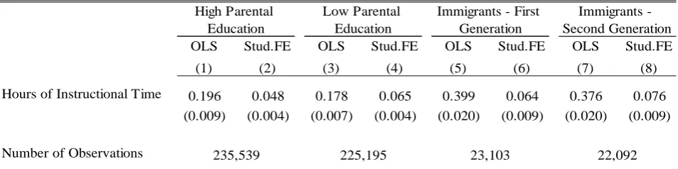 Table 6 - Estimated Effect of Instructional Time on Standardized Test Scores, by Gender, OECD SampleBoysGirls
