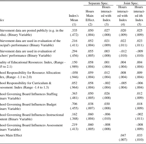 Table 9 -  Estimated Effects of School Characteristics Interacted with Instructional Hours, OECD Countries