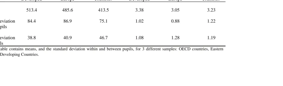 Table A4 -  Descriptive Statistics - Test Score and Instructional Time  