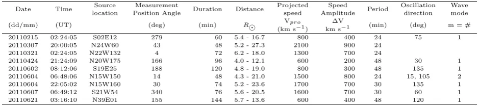 Table 1: List of HCMEs with the oscillation parameters