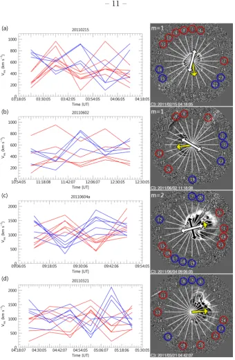 Fig. 2.— Left panel: The variation of the instantaneous speed of the HCME with time alongdiﬀerent azimuthal rays