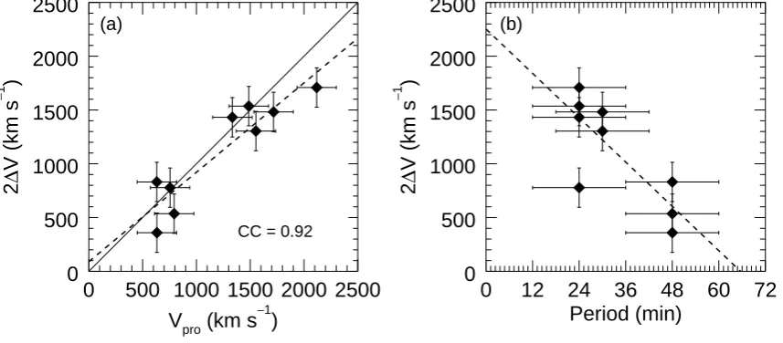 Fig. 4.— Correlation between (a) the observed maximum projected speed (Vpro) and theoscillation amplitude (2∆V) (b) the oscillation period and amplitude.The dashed lineindicates linear ﬁts to all data points and the solid line corresponds to that both quan