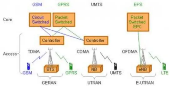 Figure 1.   Network solutions from GSM to LTE (from [8]) 