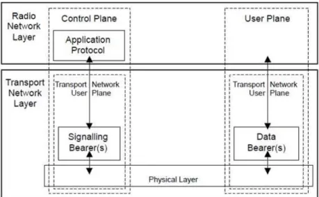 Figure 5.   General protocol model for E-UTRAN interfaces (from [11])  