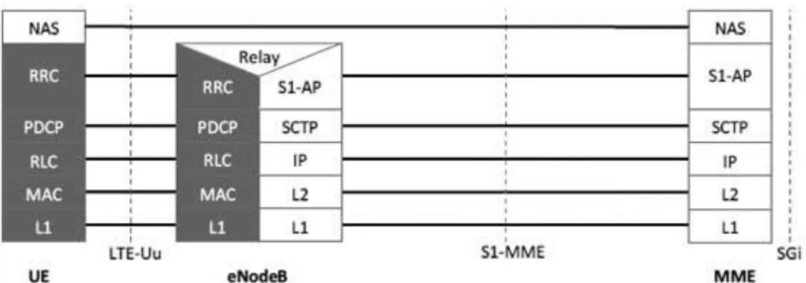 Figure 7.   LTE control plane protocol stacks (from [10]) 