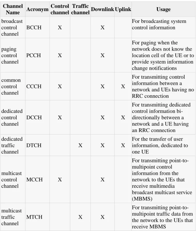Table 1.    Logical control and traffic channels provided by the MAC (after [16]) 