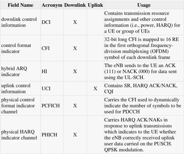 Table 4.    Transport processor physical channel control information and channels  (after [16]) 