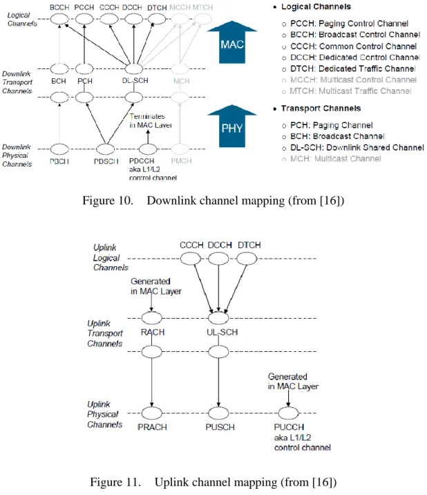 Figure 10.   Downlink channel mapping (from [16]) 