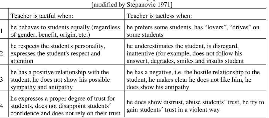 Table 1. General characteristic of teacher pedagogical tactful and tactless behavior  [modified by Stepanovic 1971] 