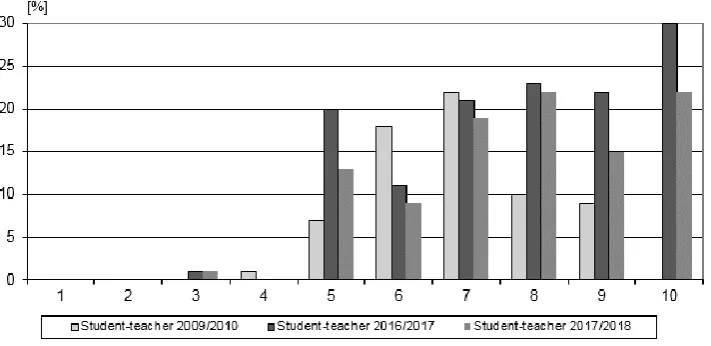 Figure 1. Comparison of the level of application of ethical principles in the teacher-student communication at the university (acad