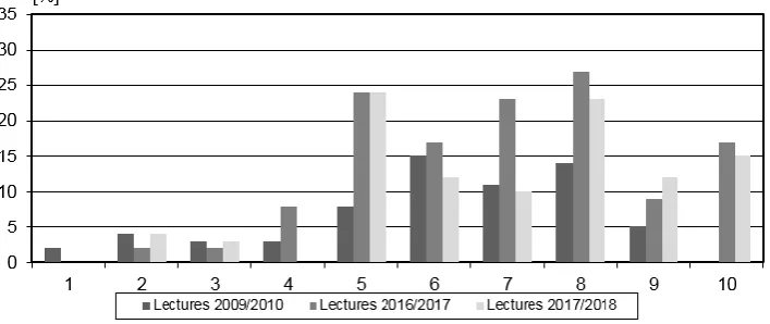 Figure 3. The level of pedagogical tact at lectures and practical trainings at university  (acad
