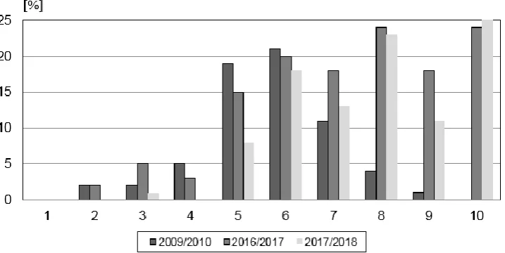 Figure 5. The level of pedagogical tact at practical trainings at university  (acad. years 2009/2010, 2016/2017, 2017/2018)