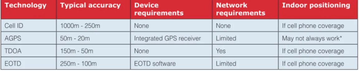 Table 2. Basic Data - selected positioning technologies