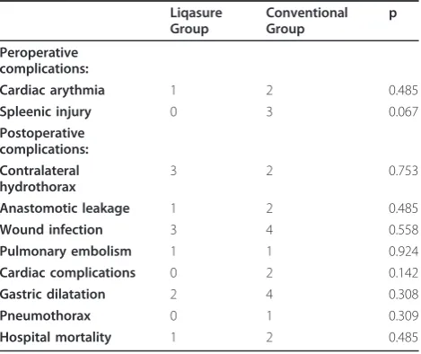 Table 3 The comparative results between conventional and LigaSure groups